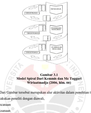 Gambar 3.1 Model Spiral Dari Kemmis dan Mc Taggart 