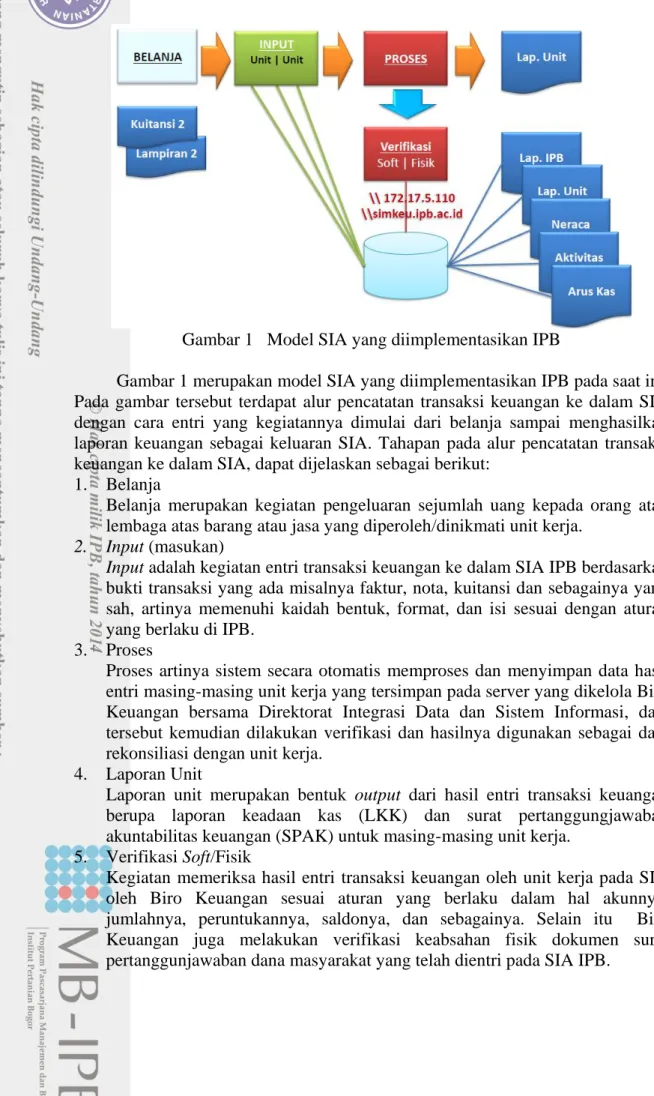 Gambar 1   Model SIA yang diimplementasikan IPB 
