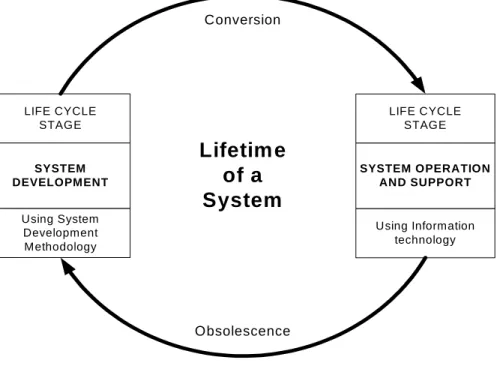 Gambar 2.1 Siklus Sistem (Whitten, 2001) 