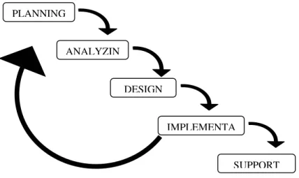 Gambar 2.3 Spiral Methodology 