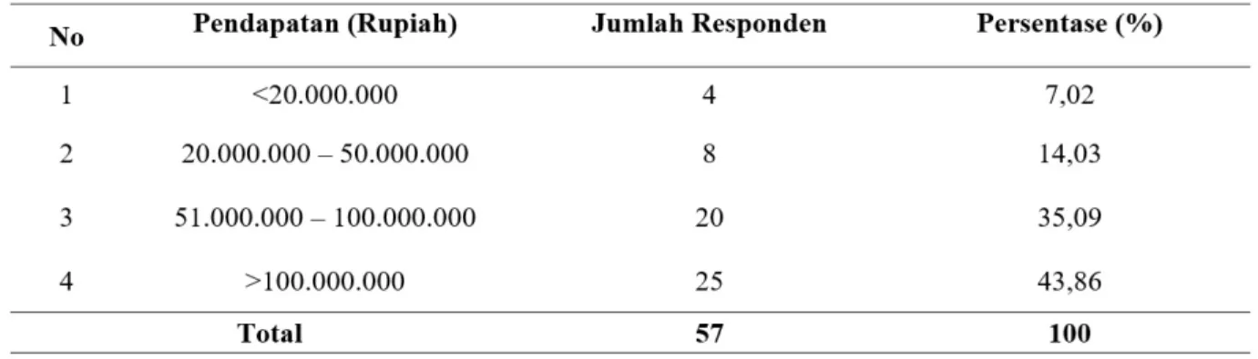 Tabel 7 menunjukkan bahwa jumlah  tenaga kerja yang digunakan dari usaha dagang  pelinggih di Kecamatan Mengwi paling banyak  yaitu 2 – 4 orang dengan persentase 64,91,  sedangkan penggunaan tenaga kerja yang  paling sedikit hanya pada 5 unit usaha dengan 