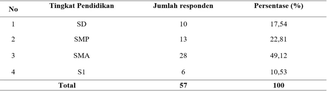 Tabel 6 menunjukkan bahwa modal  yang digunakan usaha dagang pelinggih  di  Kecamatan Mengwi tertinggi berada pada nilai  Rp