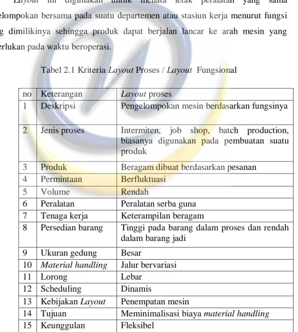 Tabel 2.1 Kriteria Layout Proses / Layout  Fungsional  no  Keterangan  Layout proses 