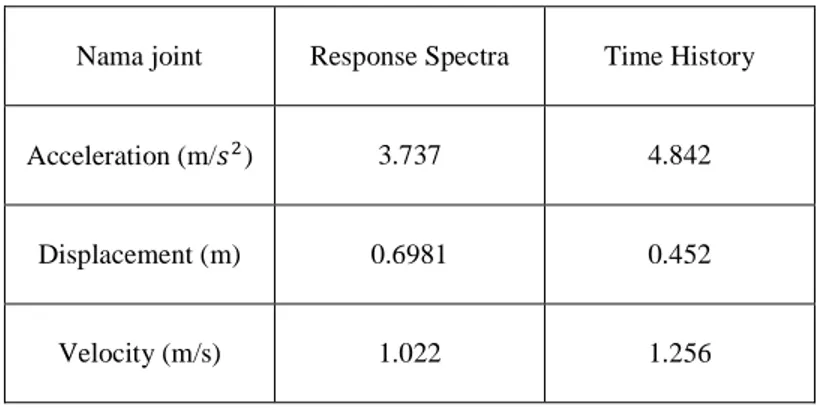 Table 3.1Perbandingan Respon Parameter 