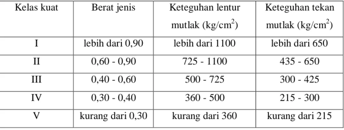 Tabel 2. Kekuatan Kayu (Wiryomartono, 1976) 