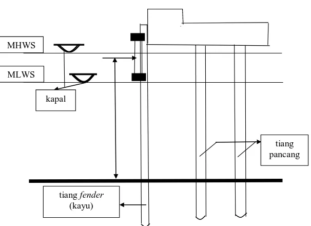 Gambar 2. Fender Pelindung (Kramadibrata,1985)  MHWS (Mean High Water Spring) = Air tinggi  MLWS (Mean Low Water Spring)  = Air terendah  Organisme Perusak 
