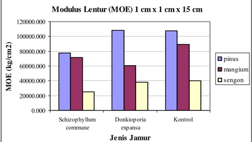 Gambar 7  Rata-rata modulus lentur (MOE) pada contoh uji   1 cm x 1 cm x 15 cm 