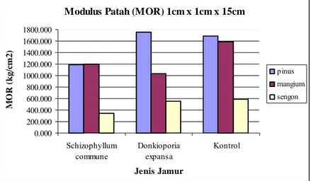 Gambar 9  Rata-rata moduus patah (MOR) pada contoh uji   1 cm x 1 cm x 15 cm 