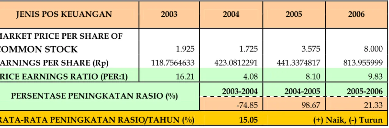 Tabel 3.15 Perhitungan Price Earning Ratio (PER) 
