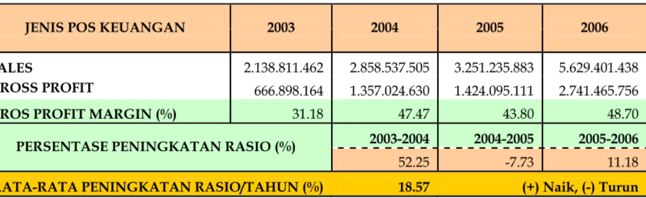Tabel 3.1 Perhitungan rasio Gross Profit Margin 