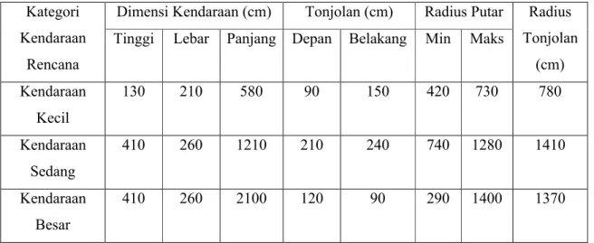 Tabel 2.3 Klasifikasi Dimensi Kendaraan Kategori