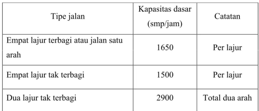 Tabel 2.5 Kapasitas Dasar (Co) Tipe jalan Kapasitas dasar 