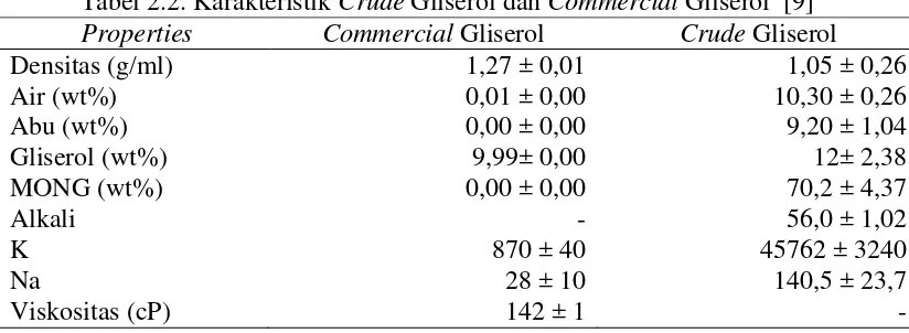 Tabel 2.1. Karakteristik Umum Gliserol Untuk Beberapa Sampel [28] 