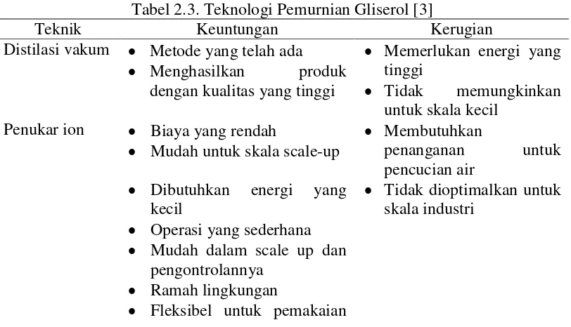 Tabel 2.3. Teknologi Pemurnian Gliserol [3] 