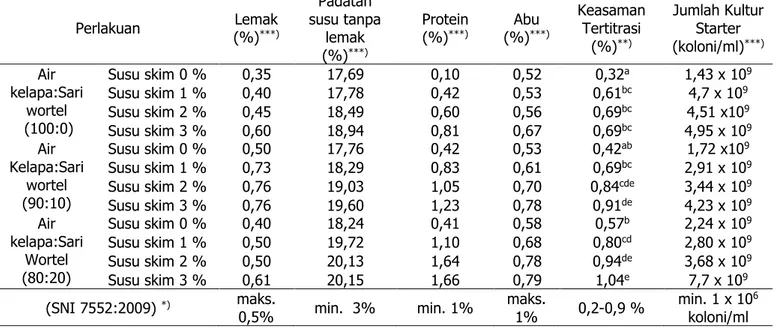 Tabel 2. Hasil Pengujian Pengaruh Rasio Air Kelapa Sari Wortel dan Susu Skim terhadap  Mutu Produk Minuman Probiotik Campuran Air Kelapa dan Sari Wortel