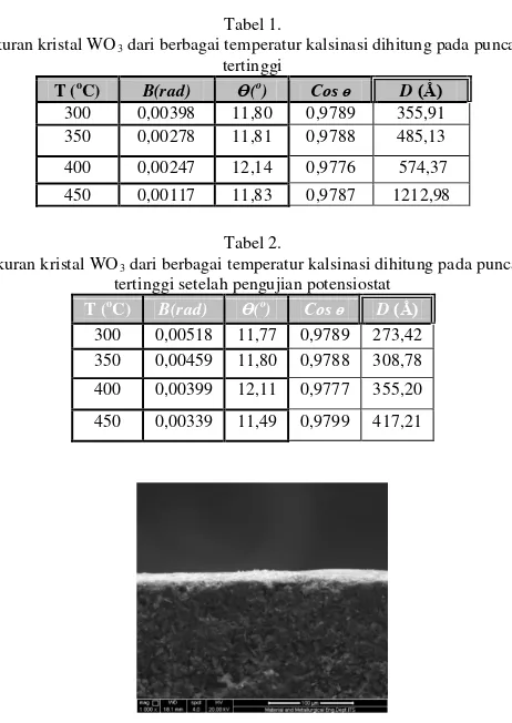 Gambar. 4. 350 Pola XRD dari WO3 pengujian CV  pada  temperatur 300oC, oC, 400oC, 450oC