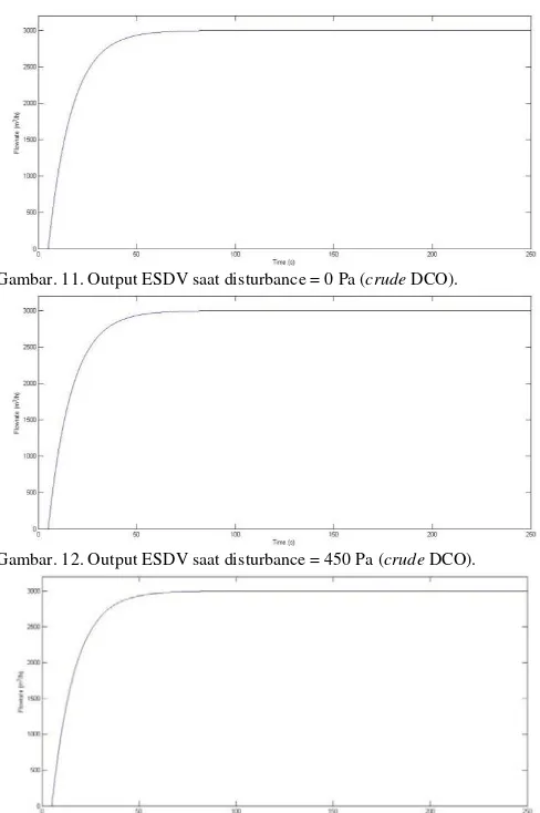 Gambar. 11. Output ESDV saat disturbance = 0 Pa (crude DCO). 
