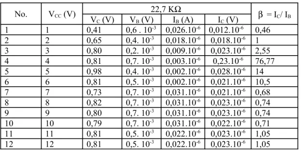 Tabel 4. Hasil Perhitungan pada Transistor NPN input 0 V