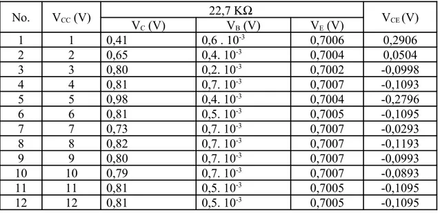 Tabel 6. Hasil Perhitungan V CE   pada Transistor NPN input 0 V