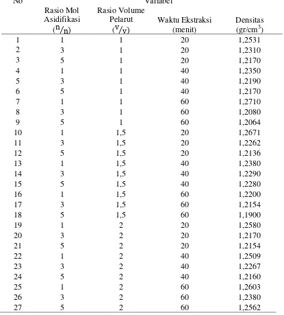 Tabel. L2.1 Densitas Gliserol yang Telah Dimurnikan 
