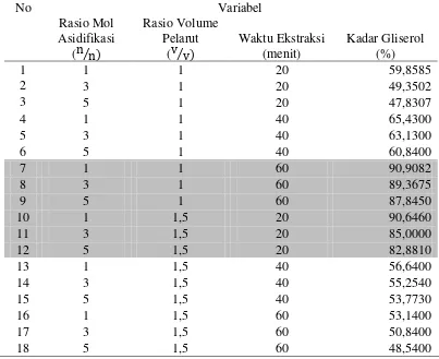 Tabel. L2.2 Kadar Gliserol Hasil Pemurnian 