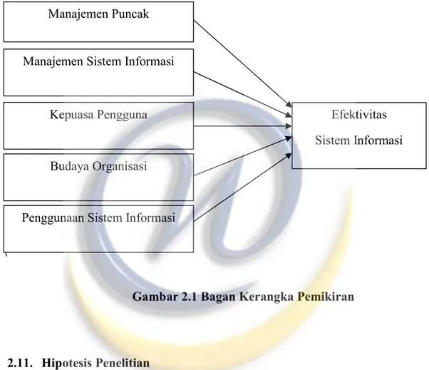 Gambar 2.1 Bagan Kerangka Pemikiran 