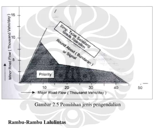 Gambar 2.5 Pemilihan jenis pengendalian 
