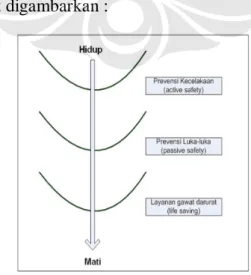 Gambar  2.2. Tiga level program keselamatan manusia 