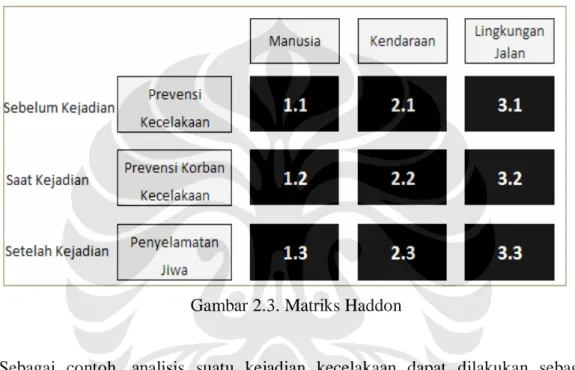 Gambar 2.3. Matriks Haddon 