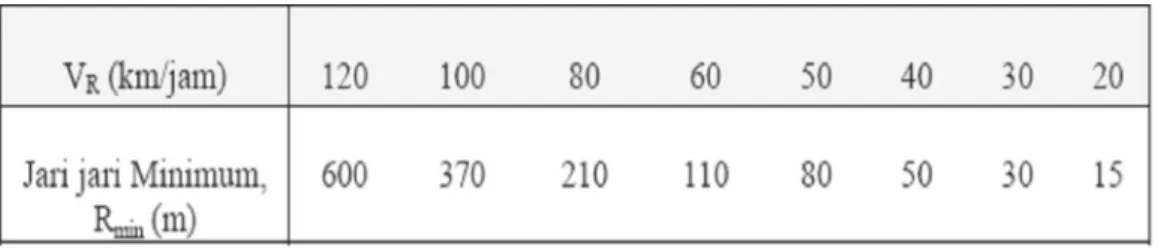Tabel 2.5. Panjang Jari-jari Minimum (dibulatkan) 
