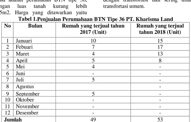 Tabel 1.Penjualan Perumahaan BTN Tipe 36 PT. Kharisma Land  No  Bulan  Rumah yang terjual tahun 
