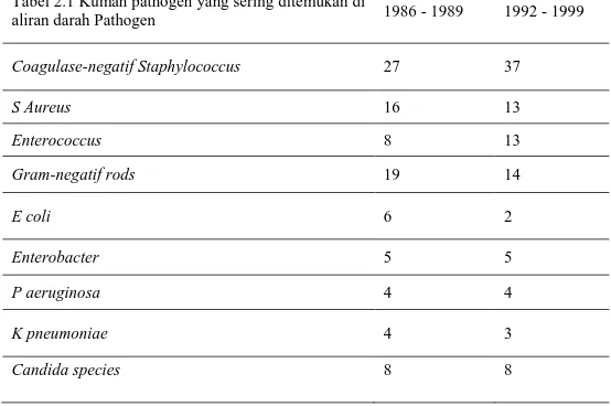 Tabel 2.1 Kuman Pathogen yang Sering Ditemukan di Aliran Darah Pathogen 