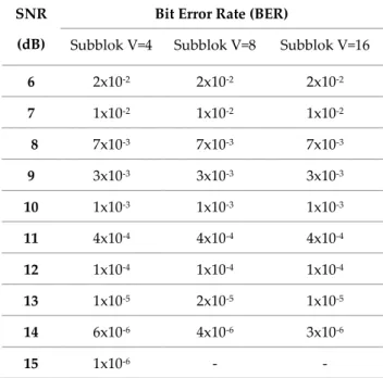 Tabel 1. Nilai BER terhadap SNR hasil simulasi kinerja teknik reduksi PAPR SLM  dengan subblok yang berbeda
