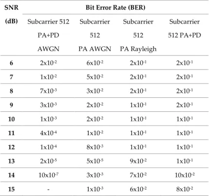 Tabel 2.  Nilai BER Terhadap SNR dengan Menggunakan Teknik Predistorsi dan  Tanpa Teknik Predistorsi dengan Subcarrier 512 