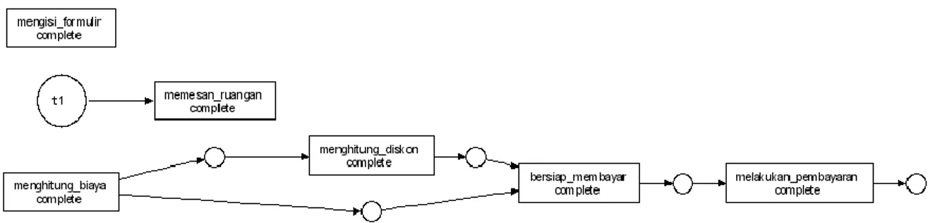 Gambar 4. Hasil penemuan model proses algoritma Alpha