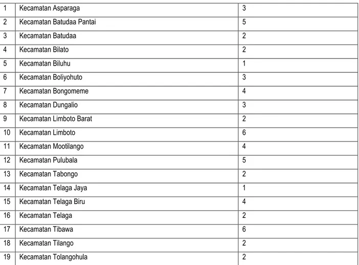 Tabel 4.1  Sebaran KKG di tiap kecamatan. 