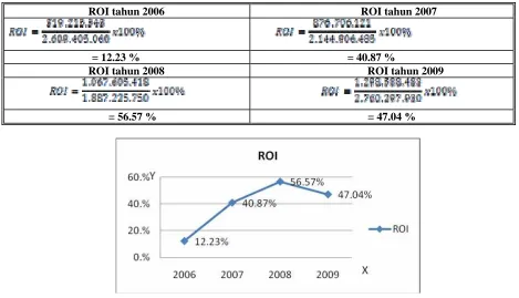 Tabel 22. Hasil Perhitungan ROI Tahun 2006 - 2009 