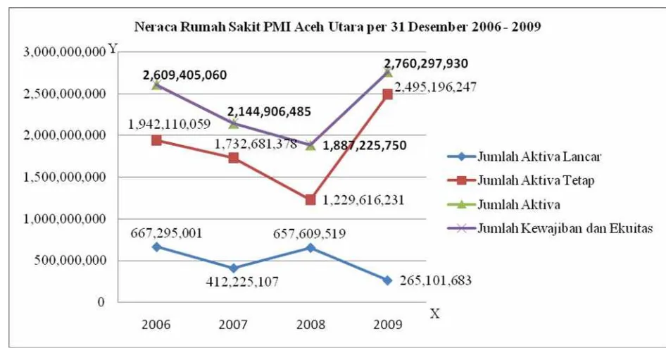 Gambar 8. Neraca Rumah Sakit PMI Aceh Utara Per 31 Desember 2006 - 2009  