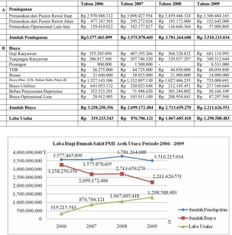 Tabel 4. Laba Rugi Rumah Sakit PMI Aceh Utara Periode 2006 - 2009 