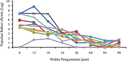 Gambar  3. Kurva pertumbuhan bakteri pada air media pemeliharaan udang (Kadriah et al., 2013)01234567891061218 24 36 60 84 90Populasi Bakter cfu/mL (Log)