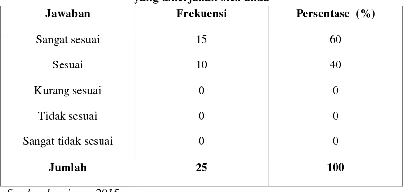 Tabel 4.11 