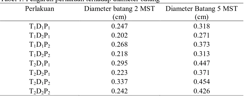 Tabel 1. Pengaruh perlakuan terhadap diameter batang 