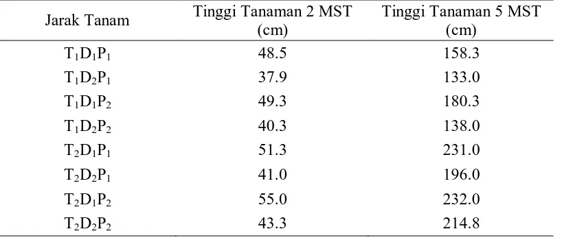 Tabel 2. Pengaruh perlakuan terhadap tinggi tanaman Tinggi Tanaman 2 MST 