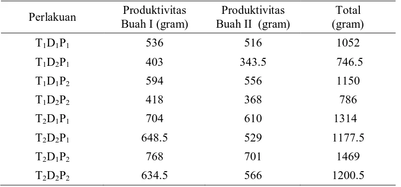 Tabel 3. Pengaruh Perlakuan Terhadap Produktivitas Buah 
