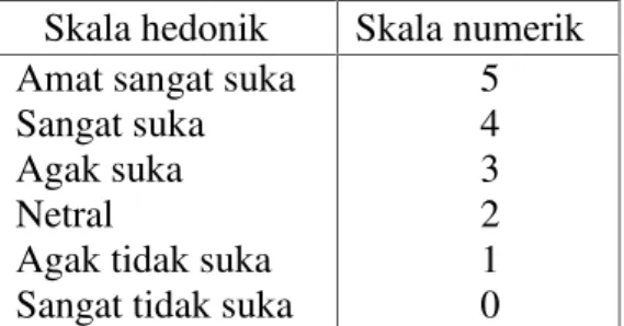 Tabel 3.3 Skala numerik pada uji penilaian organoleptik sediaan Skala hedonik Skala numerik