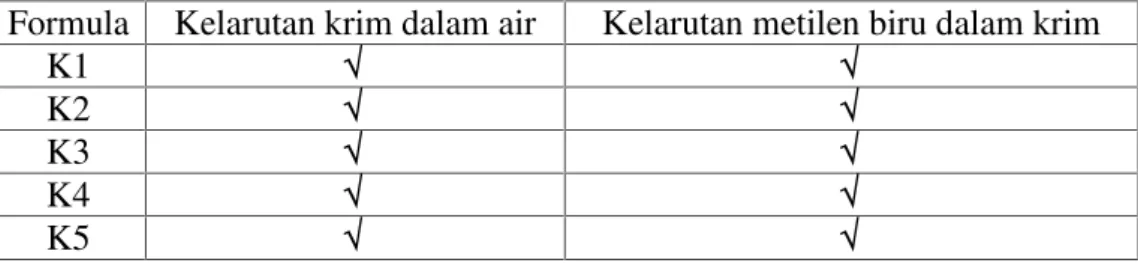 Tabel 4.9 Hasil penentuan tipe emulsi sediaan krim