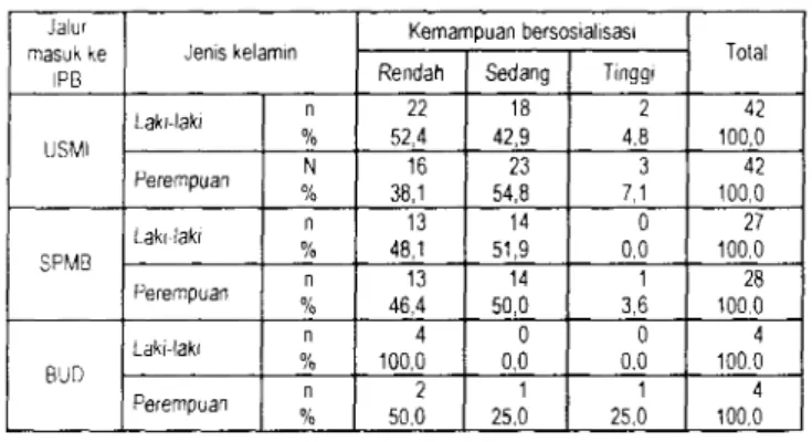 Tabel 9.  Tingkat  kernarnpuan  bersosialisasi  berdasarkan  jalur  rnasuk dan jenis  kelarnin 