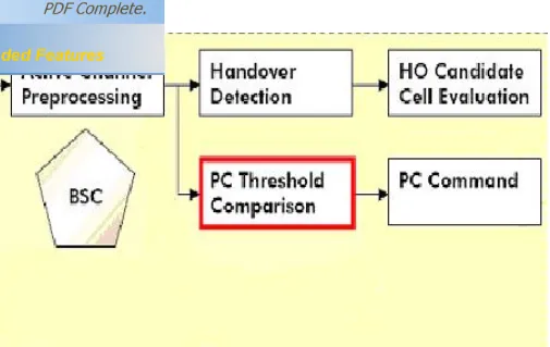 Gambar 3.3 Blok diagram perbandingan ambang batas power control dan perintah power  control di sisi BSC 