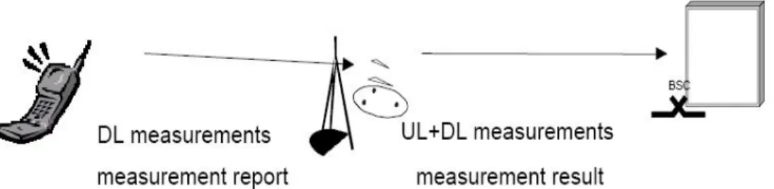 Gambar 3.4 Mekanisme sederhana pengukuran 