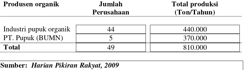 Tabel 1. Jumlah Produsen Pupuk Organik Indonesia 